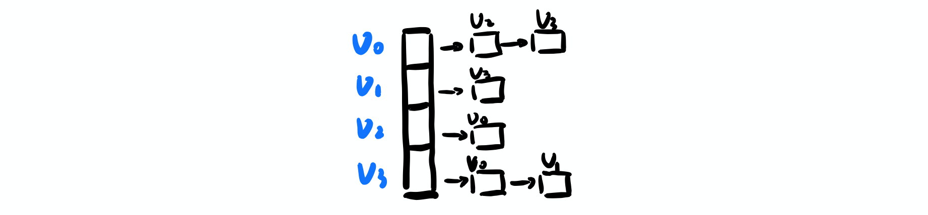 adjacency list