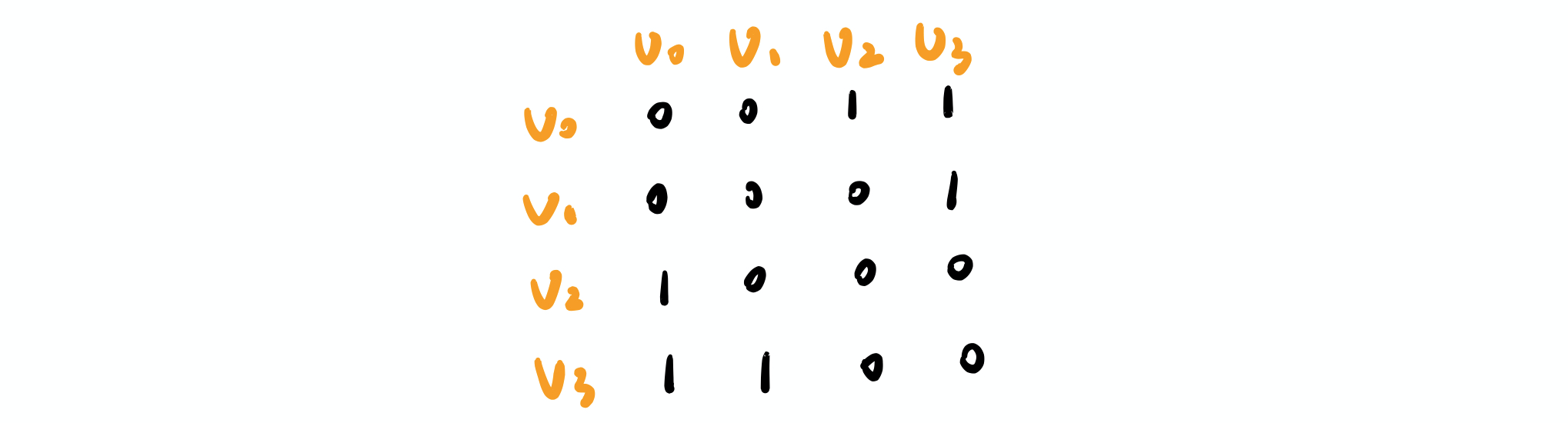 adjacency matrix