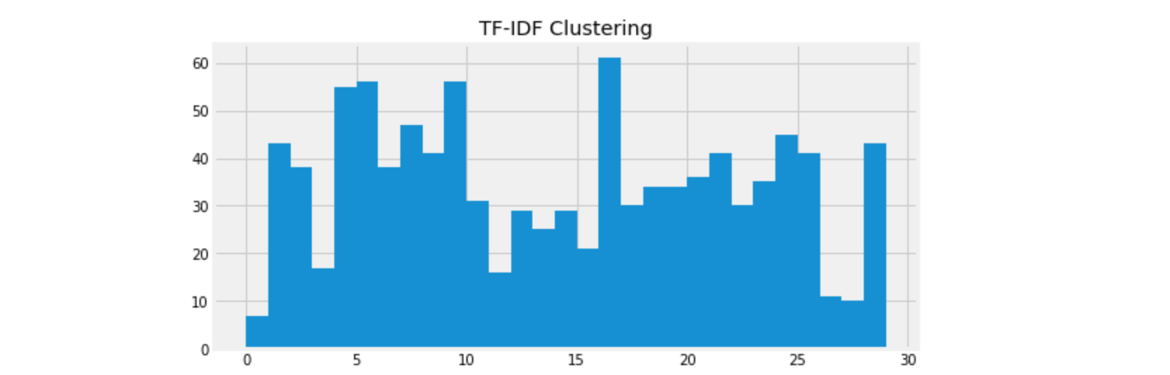 TFIDF-histogram